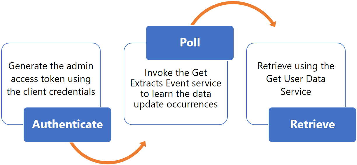 Data Updates Event Polling Yodlee Developer Portal